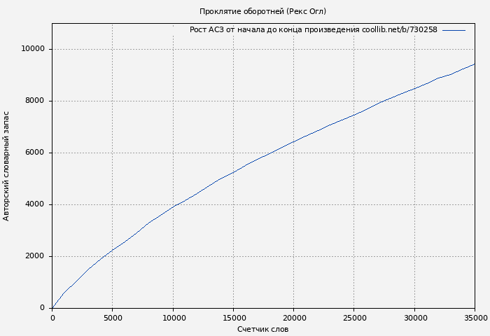 Рост АСЗ книги № 730258: Проклятие оборотней (Рекс Огл)