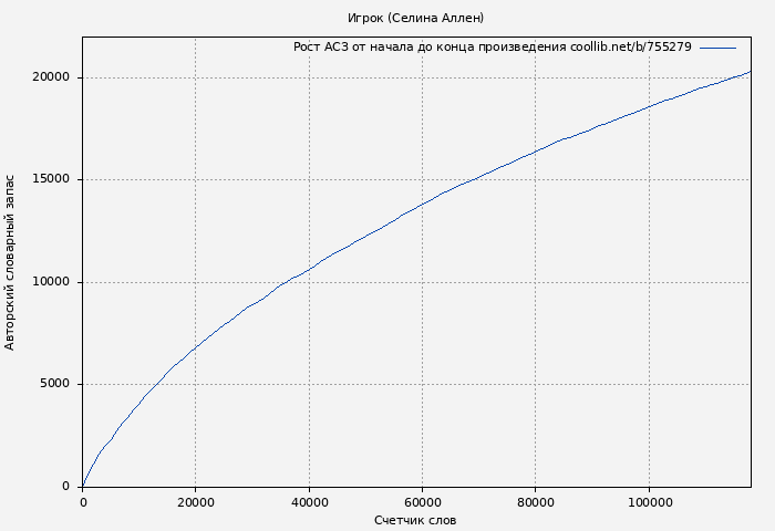 Рост АСЗ книги № 755279: Игрок (Селина Аллен)