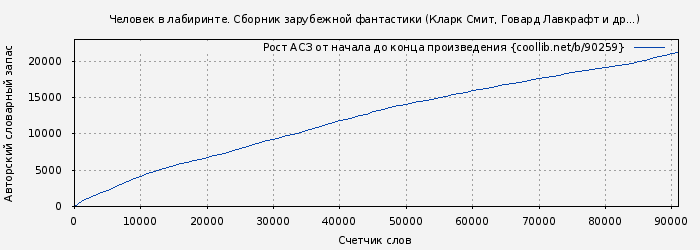 Рост АСЗ книги № 90259: Человек в лабиринте. Сборник зарубежной фантастики (Кларк Смит)