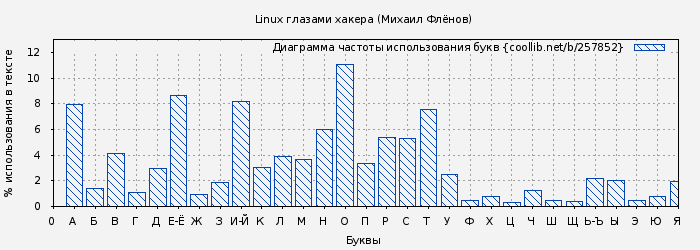 Диаграма использования букв книги № 257852: Linux глазами хакера (Михаил Флёнов)
