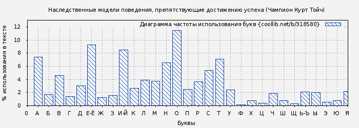 Диаграма использования букв книги № 318580: Наследственные модели поведения, препятствующие достижению успеха (Чампион Курт Тойч)
