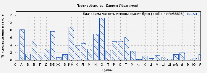 Диаграма использования букв книги № 33893: Противоборство (Даниял Ибрагимов)