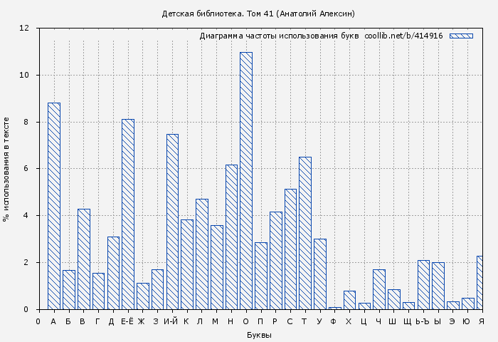 Диаграма использования букв книги № 414916: Детская библиотека. Том 41 (Анатолий Алексин)