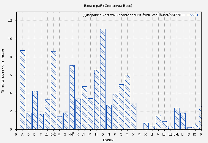 Диаграма использования букв книги № 477811: Вход в рай (Степанида Воск)