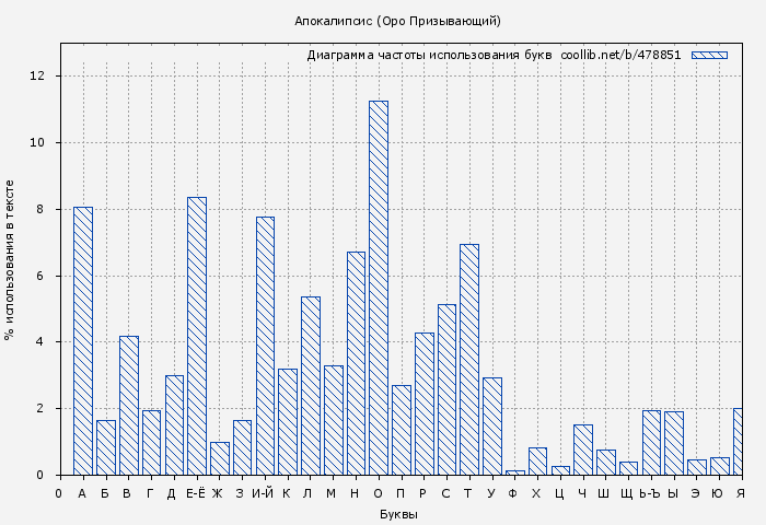 Диаграма использования букв книги № 478851: Апокалипсис (Оро Призывающий)