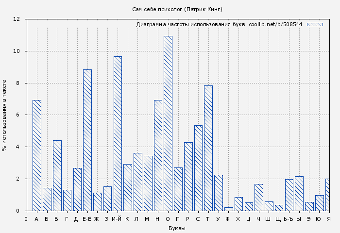 Диаграма использования букв книги № 508544: Сам себе психолог (Патрик Кинг)