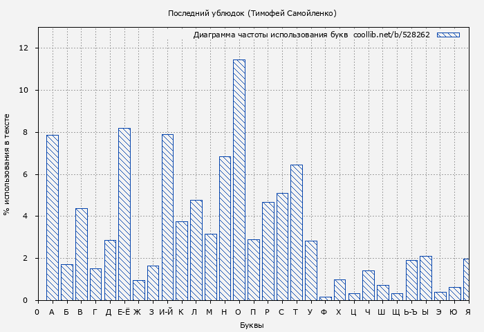 Диаграма использования букв книги № 528262: Последний ублюдок (Тимофей Самойленко)