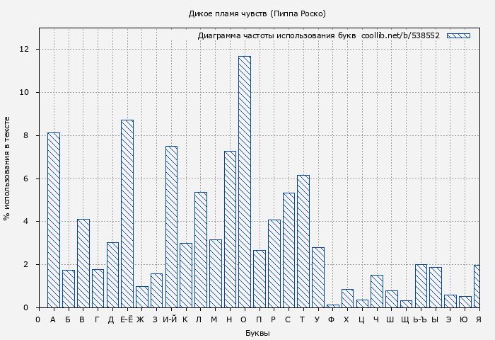 Диаграма использования букв книги № 538552: Дикое пламя чувств (Пиппа Роско)
