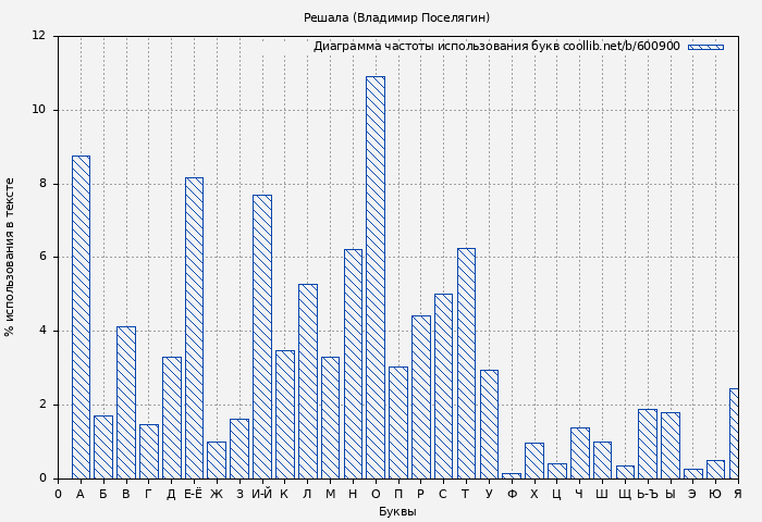 Диаграма использования букв книги № 600900: Решала (Владимир Поселягин)