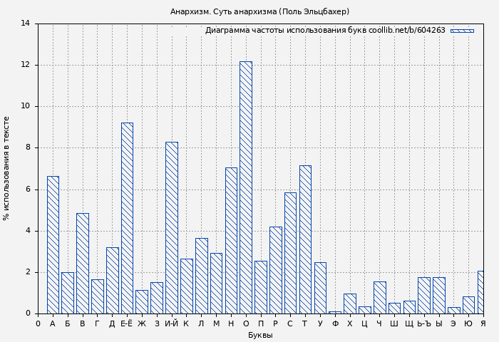 Диаграма использования букв книги № 604263: Анархизм. Суть анархизма (Поль Эльцбахер)