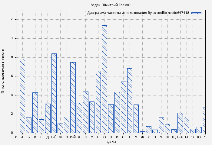 Диаграма использования букв книги № 647418: Вздох (Дмитрий Горюк)