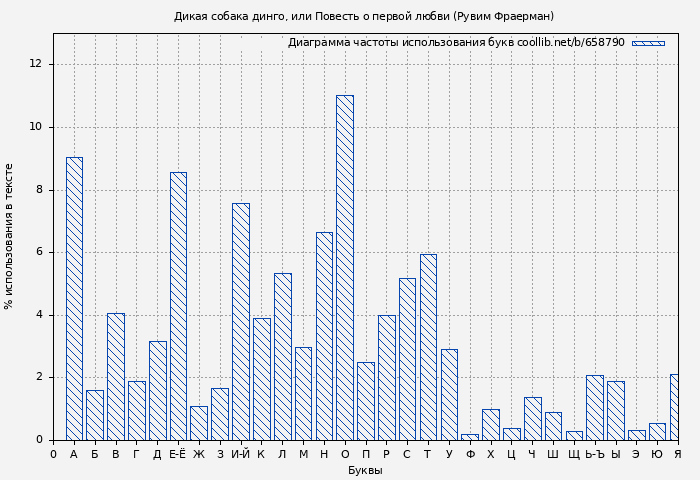 Диаграма использования букв книги № 658790: Дикая собака динго, или Повесть о первой любви (Рувим Фраерман)