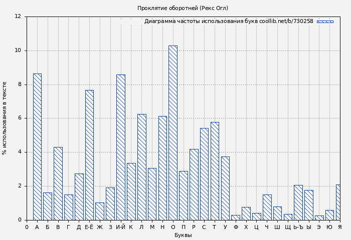Диаграма использования букв книги № 730258: Проклятие оборотней (Рекс Огл)