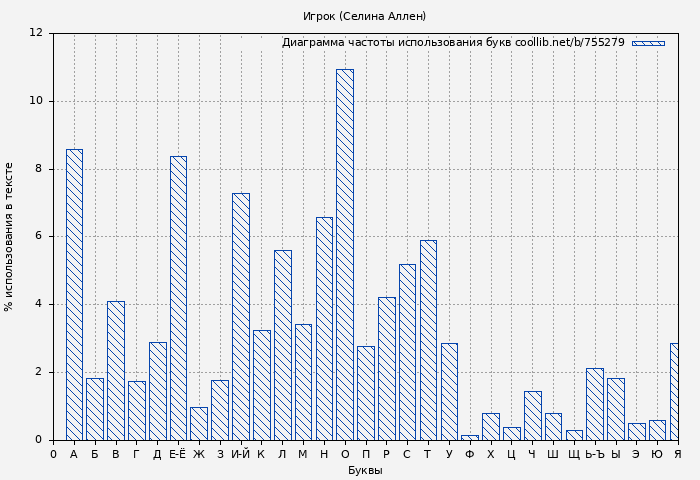 Диаграма использования букв книги № 755279: Игрок (Селина Аллен)