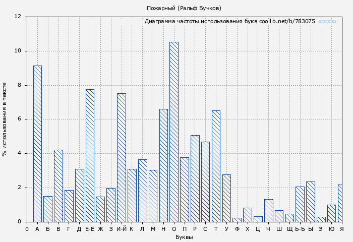 Диаграма использования букв книги № 783075: Пожарный (Ральф Бучков)