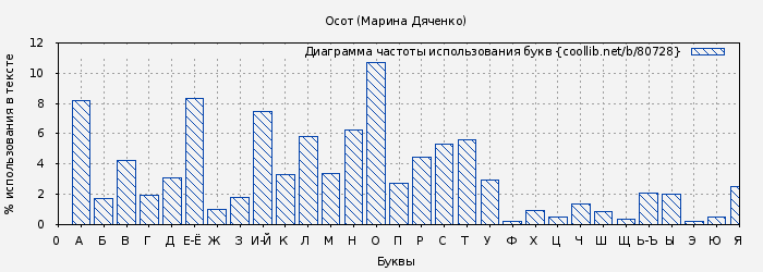 Диаграма использования букв книги № 80728: Осот (Марина Дяченко)