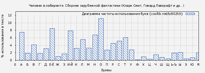 Диаграма использования букв книги № 90259: Человек в лабиринте. Сборник зарубежной фантастики (Кларк Смит)