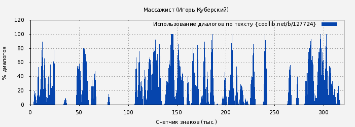 Использование диалогов по тексту книги № 127724: Массажист (Игорь Куберский)