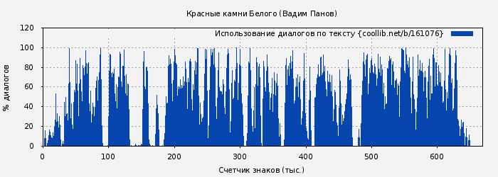 Использование диалогов по тексту книги № 161076: Красные камни Белого (Вадим Панов)