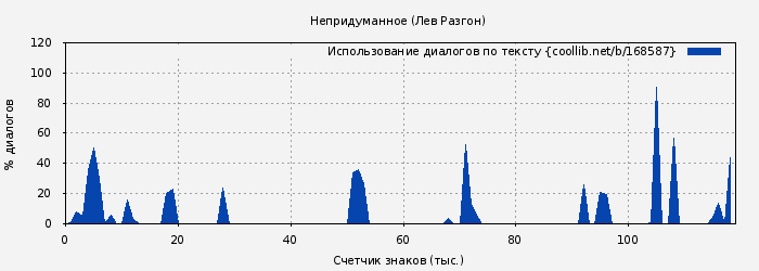 Использование диалогов по тексту книги № 168587: Непридуманное (Лев Разгон)