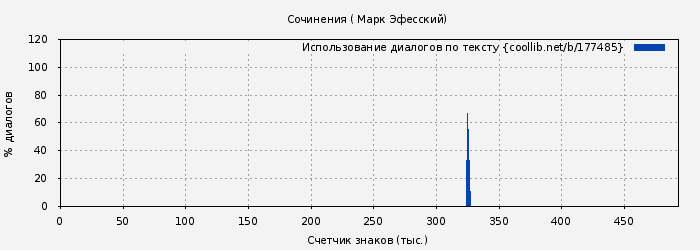 Использование диалогов по тексту книги № 177485: Сочинения ( Марк Эфесский)