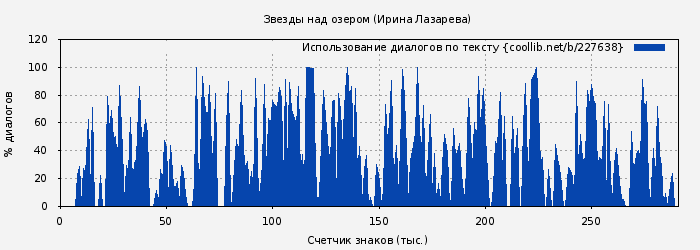 Использование диалогов по тексту книги № 227638: Звезды над озером (Ирина Лазарева)