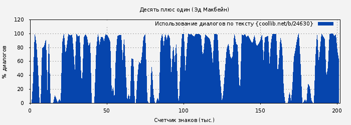 Использование диалогов по тексту книги № 24630: Десять плюс один (Эд Макбейн)