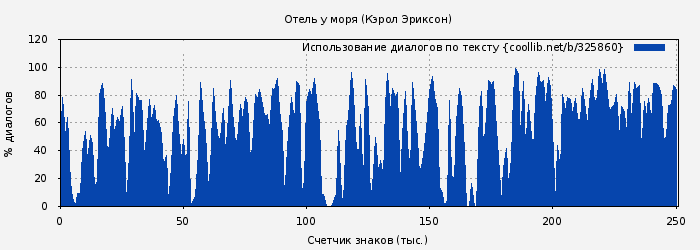 Использование диалогов по тексту книги № 325860: Отель у моря (Кэрол Эриксон)