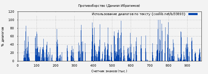Использование диалогов по тексту книги № 33893: Противоборство (Даниял Ибрагимов)