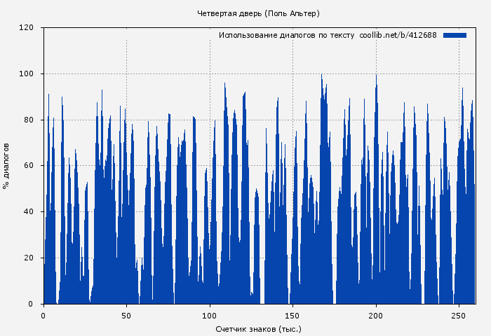 Использование диалогов по тексту книги № 412688: Четвертая дверь (Поль Альтер)