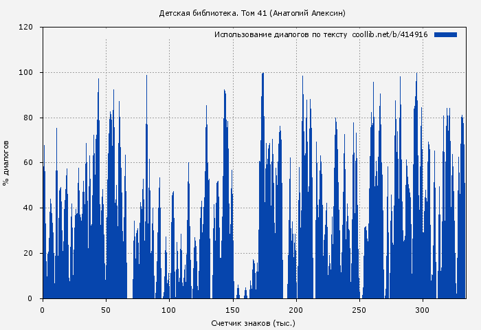 Использование диалогов по тексту книги № 414916: Детская библиотека. Том 41 (Анатолий Алексин)