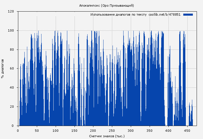 Использование диалогов по тексту книги № 478851: Апокалипсис (Оро Призывающий)
