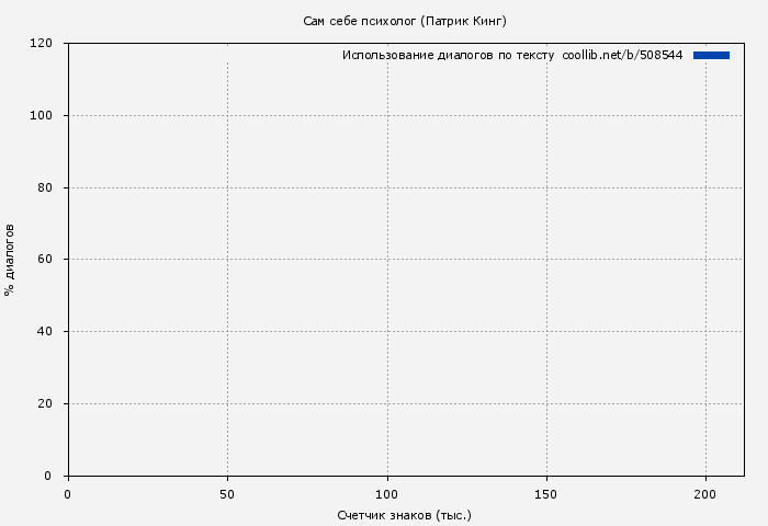 Использование диалогов по тексту книги № 508544: Сам себе психолог (Патрик Кинг)