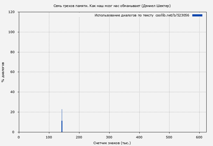 Использование диалогов по тексту книги № 523056: Семь грехов памяти (Дэниел Шектер)