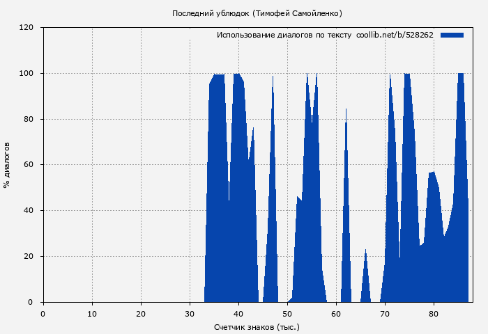 Использование диалогов по тексту книги № 528262: Последний ублюдок (Тимофей Самойленко)