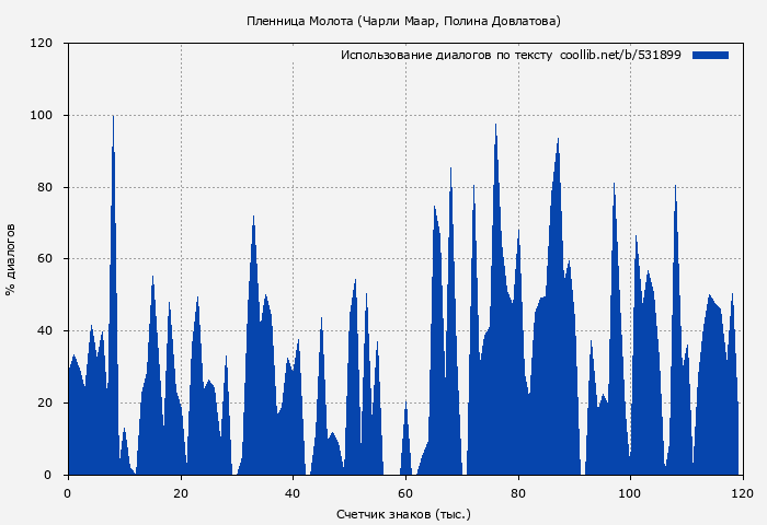 Использование диалогов по тексту книги № 531899: Пленница Молота (Чарли Маар)