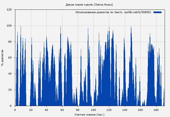 Использование диалогов по тексту книги № 538552: Дикое пламя чувств (Пиппа Роско)