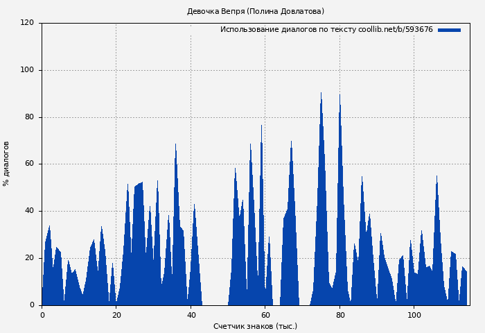 Использование диалогов по тексту книги № 593676: Девочка Вепря... (Полина Довлатова)