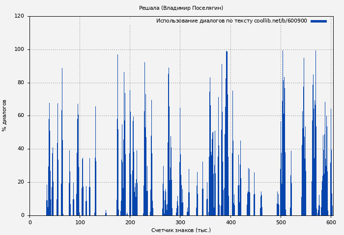 Использование диалогов по тексту книги № 600900: Решала (Владимир Поселягин)