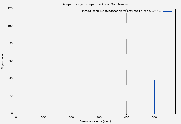 Использование диалогов по тексту книги № 604263: Анархизм. Суть анархизма (Поль Эльцбахер)