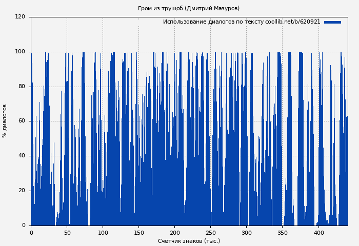 Использование диалогов по тексту книги № 620921: Гром из трущоб (Дмитрий Мазуров)