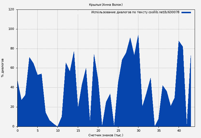 Использование диалогов по тексту книги № 630078: Крылья (Анна Волок)