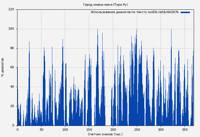 Использование диалогов по тексту книги № 643676: Город имени меня (Тори Ру)