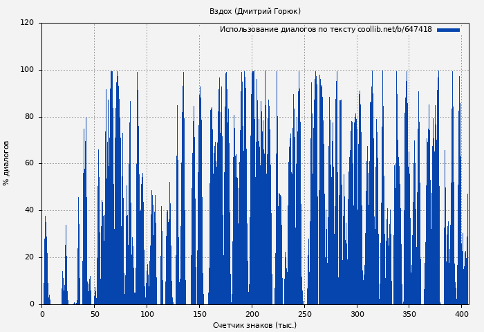 Использование диалогов по тексту книги № 647418: Вздох (Дмитрий Горюк)
