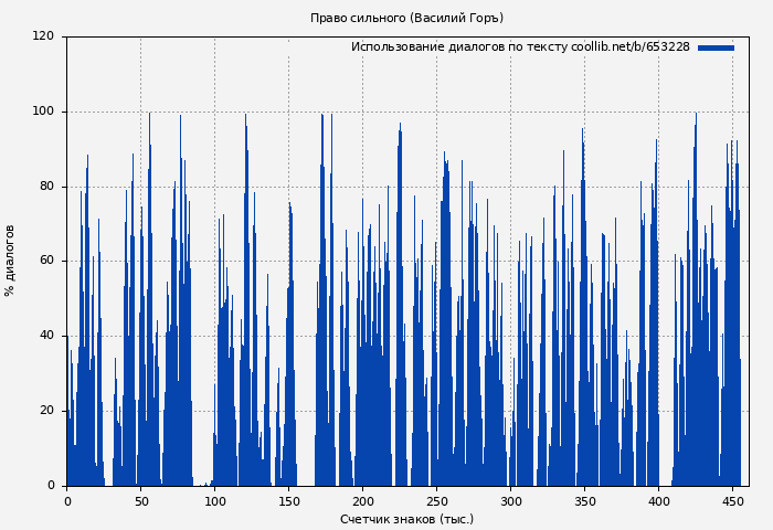 Использование диалогов по тексту книги № 653228: Право сильного (Василий Горъ)