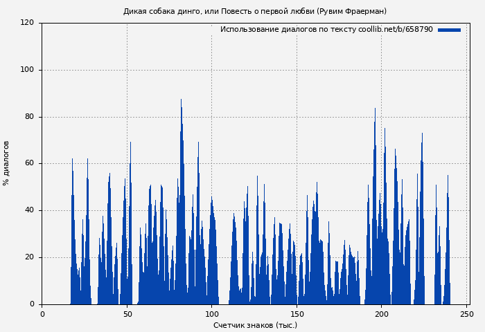 Использование диалогов по тексту книги № 658790: Дикая собака динго, или Повесть о первой любви (Рувим Фраерман)