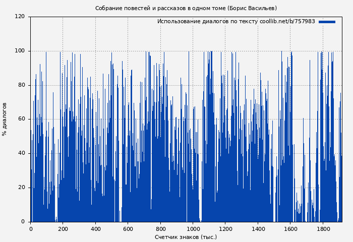 Использование диалогов по тексту книги № 757983: Собрание повестей и рассказов в одном томе (Борис Васильев)