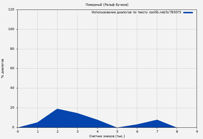 Использование диалогов по тексту книги № 783075: Пожарный (Ральф Бучков)