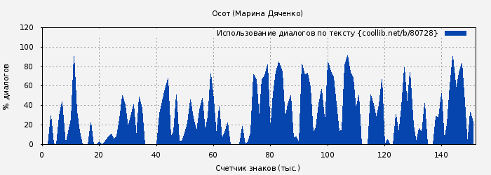 Использование диалогов по тексту книги № 80728: Осот (Марина Дяченко)