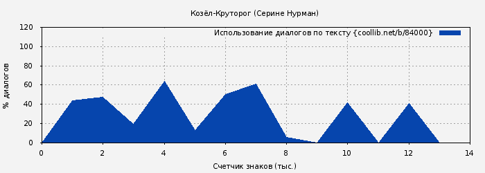 Использование диалогов по тексту книги № 84000: Козёл-Круторог (Серине Нурман)